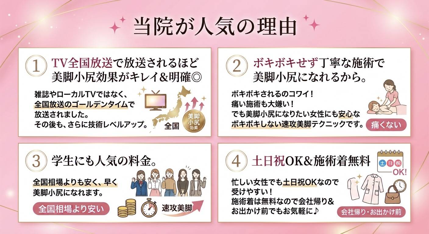 当院が人気の理由：TV全国放送、ボキボキしない優しい施術、学生にも優しい料金、土日祝OK・施術着無料